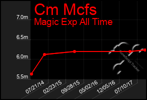 Total Graph of Cm Mcfs