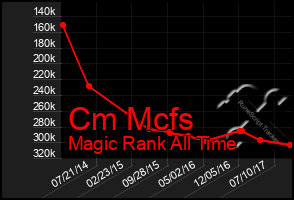 Total Graph of Cm Mcfs