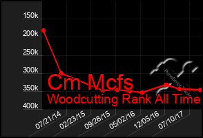 Total Graph of Cm Mcfs