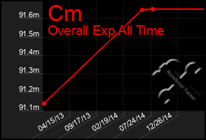 Total Graph of Cm