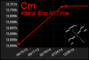Total Graph of Cm