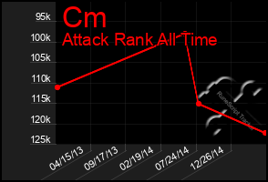 Total Graph of Cm