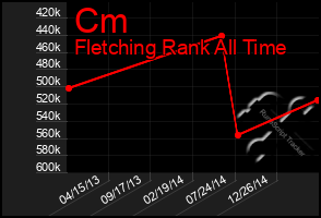 Total Graph of Cm
