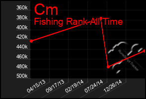 Total Graph of Cm
