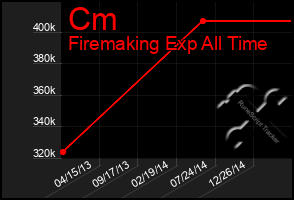 Total Graph of Cm