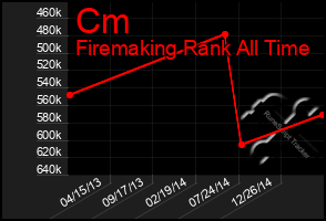 Total Graph of Cm