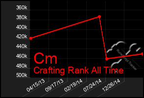 Total Graph of Cm
