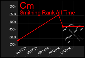 Total Graph of Cm