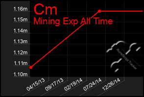 Total Graph of Cm
