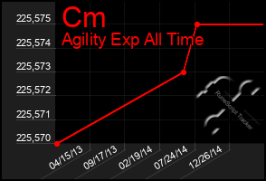 Total Graph of Cm