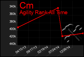 Total Graph of Cm
