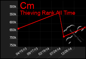 Total Graph of Cm