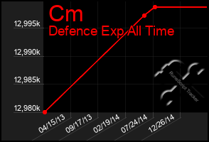 Total Graph of Cm