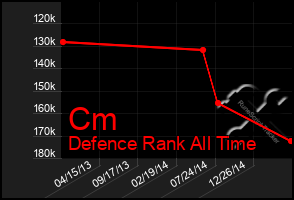 Total Graph of Cm