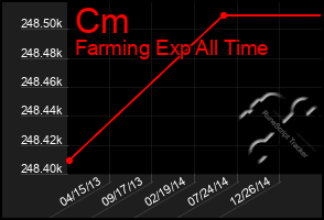 Total Graph of Cm