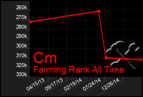 Total Graph of Cm
