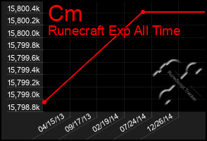 Total Graph of Cm