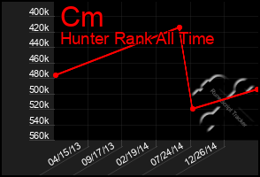 Total Graph of Cm