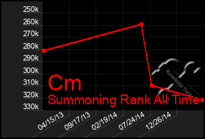 Total Graph of Cm