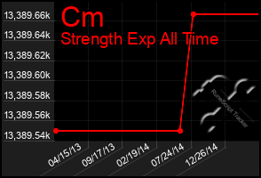 Total Graph of Cm