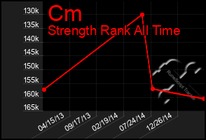 Total Graph of Cm