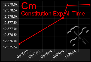 Total Graph of Cm