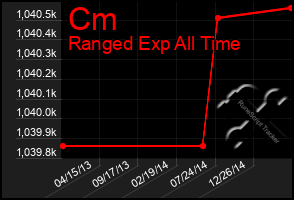 Total Graph of Cm