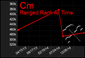 Total Graph of Cm