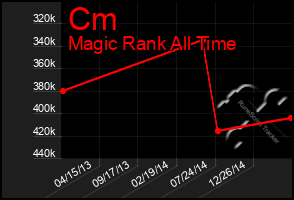 Total Graph of Cm