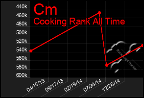 Total Graph of Cm