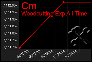 Total Graph of Cm