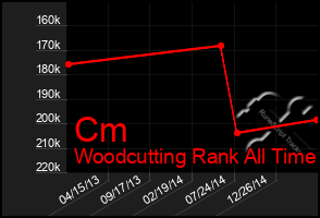 Total Graph of Cm