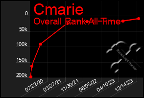 Total Graph of Cmarie