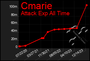 Total Graph of Cmarie