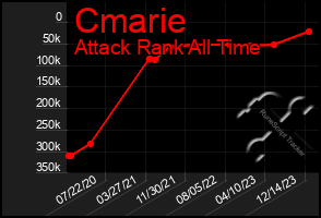 Total Graph of Cmarie