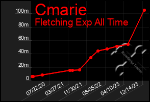 Total Graph of Cmarie