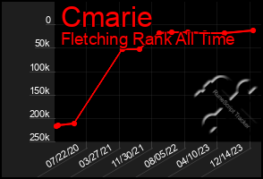 Total Graph of Cmarie