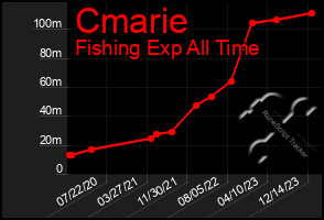 Total Graph of Cmarie