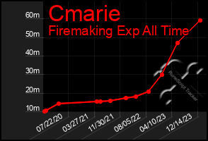 Total Graph of Cmarie