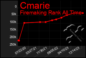 Total Graph of Cmarie