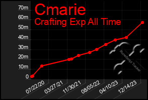 Total Graph of Cmarie