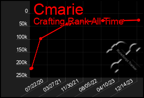 Total Graph of Cmarie