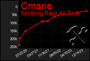 Total Graph of Cmarie