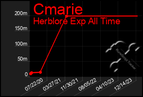 Total Graph of Cmarie