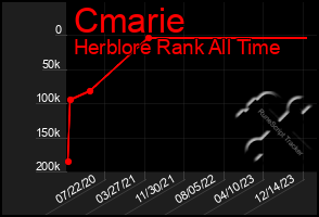 Total Graph of Cmarie