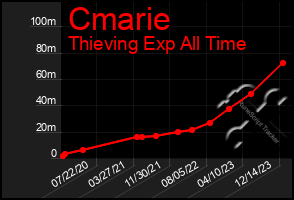 Total Graph of Cmarie