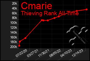 Total Graph of Cmarie