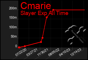 Total Graph of Cmarie