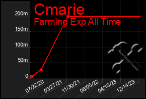 Total Graph of Cmarie