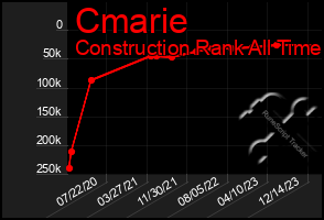 Total Graph of Cmarie